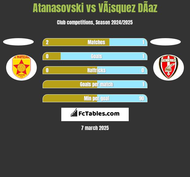 Atanasovski vs VÃ¡squez DÃ­az h2h player stats