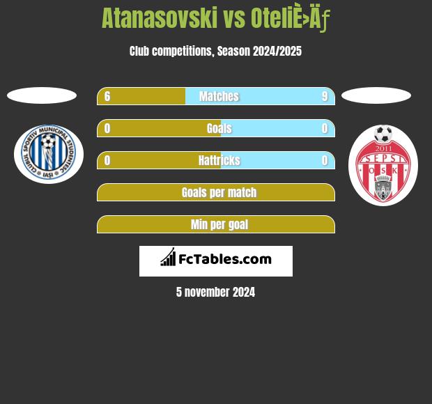 Atanasovski vs OteliÈ›Äƒ h2h player stats