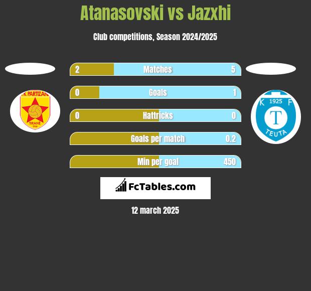 Atanasovski vs Jazxhi h2h player stats