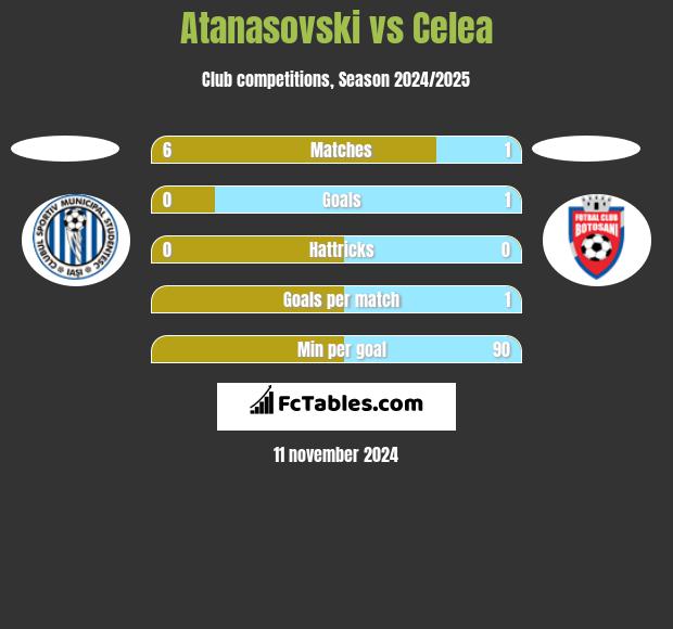 Atanasovski vs Celea h2h player stats