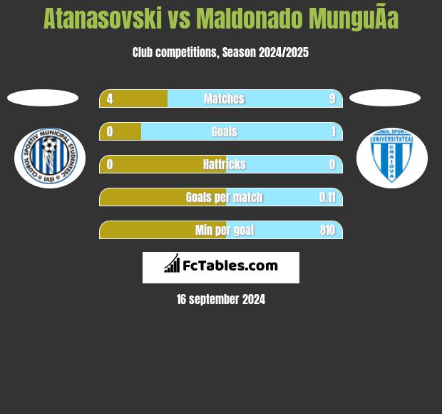 Atanasovski vs Maldonado MunguÃ­a h2h player stats