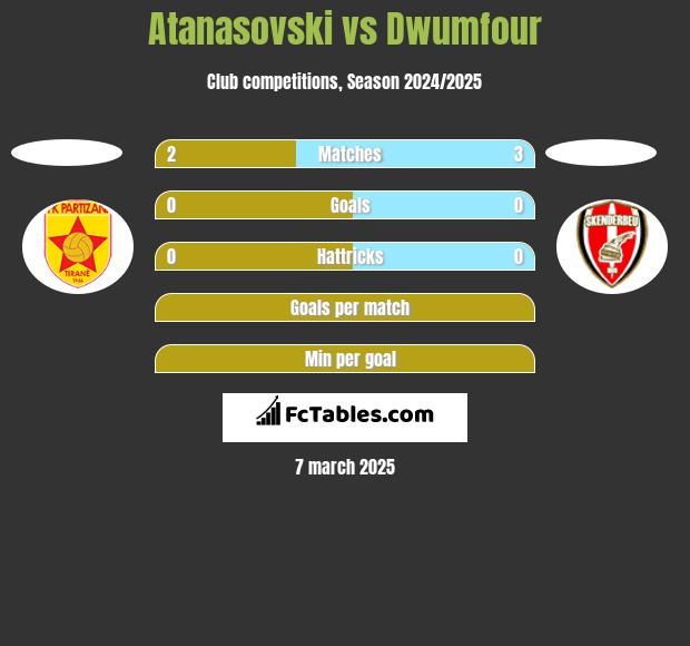 Atanasovski vs Dwumfour h2h player stats