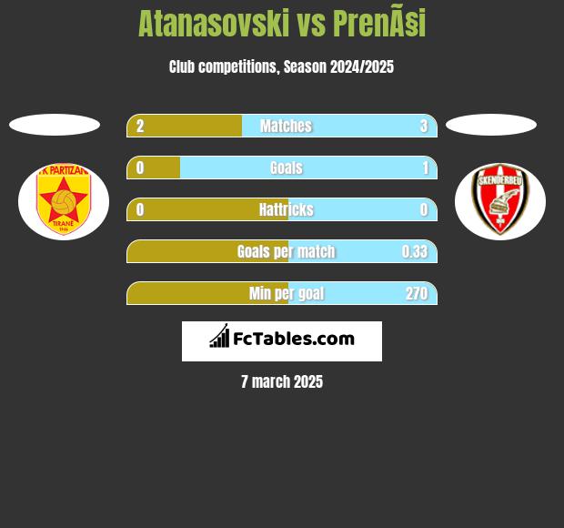 Atanasovski vs PrenÃ§i h2h player stats