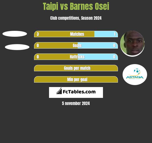 Taipi vs Barnes Osei h2h player stats