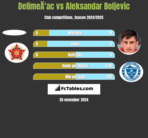 DelimeÄ‘ac vs Aleksandar Boljevic h2h player stats