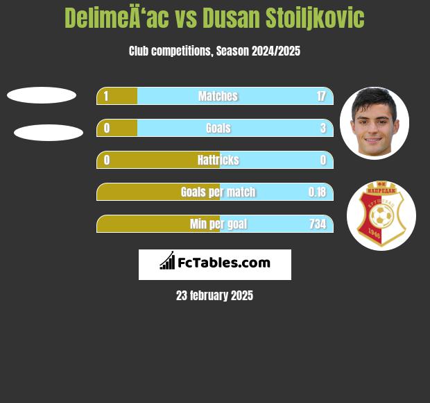 DelimeÄ‘ac vs Dusan Stoiljkovic h2h player stats