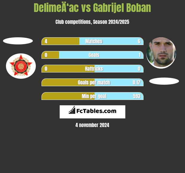 DelimeÄ‘ac vs Gabrijel Boban h2h player stats