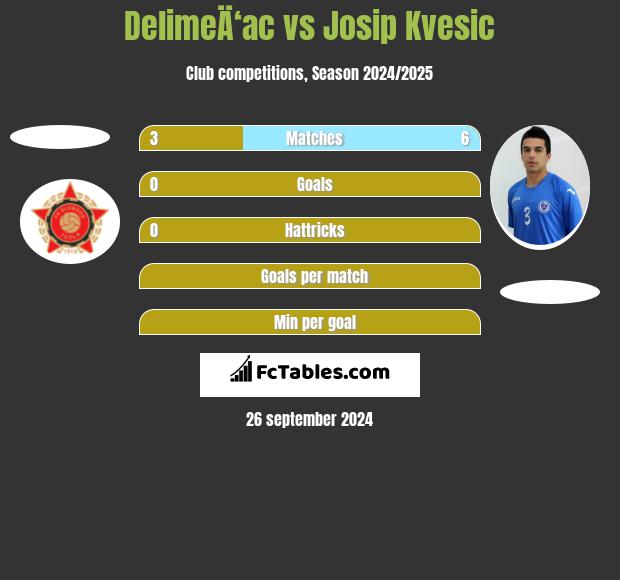 DelimeÄ‘ac vs Josip Kvesic h2h player stats