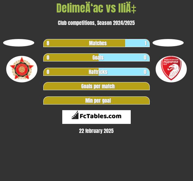 DelimeÄ‘ac vs IliÄ‡ h2h player stats