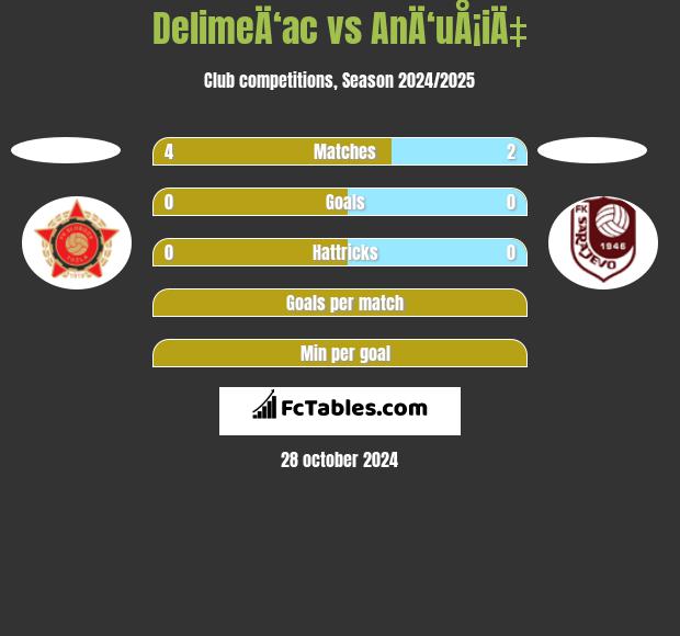 DelimeÄ‘ac vs AnÄ‘uÅ¡iÄ‡ h2h player stats