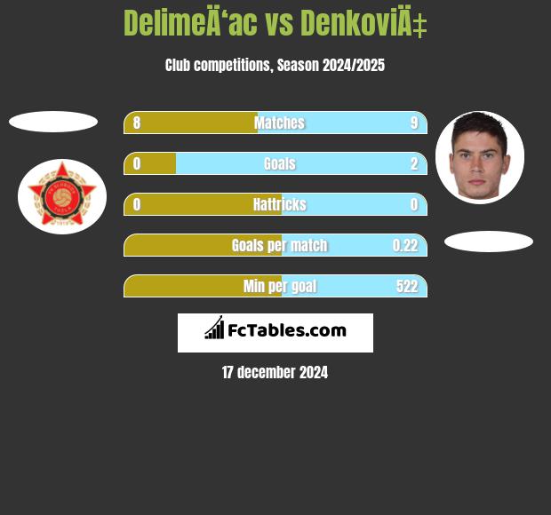 DelimeÄ‘ac vs DenkoviÄ‡ h2h player stats