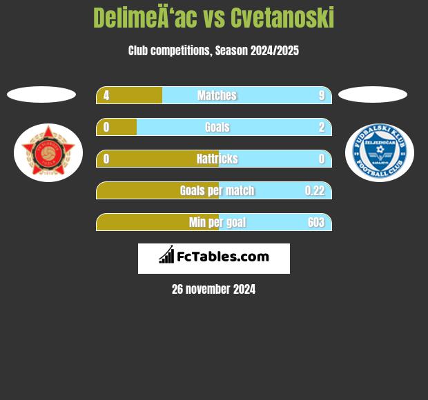 DelimeÄ‘ac vs Cvetanoski h2h player stats