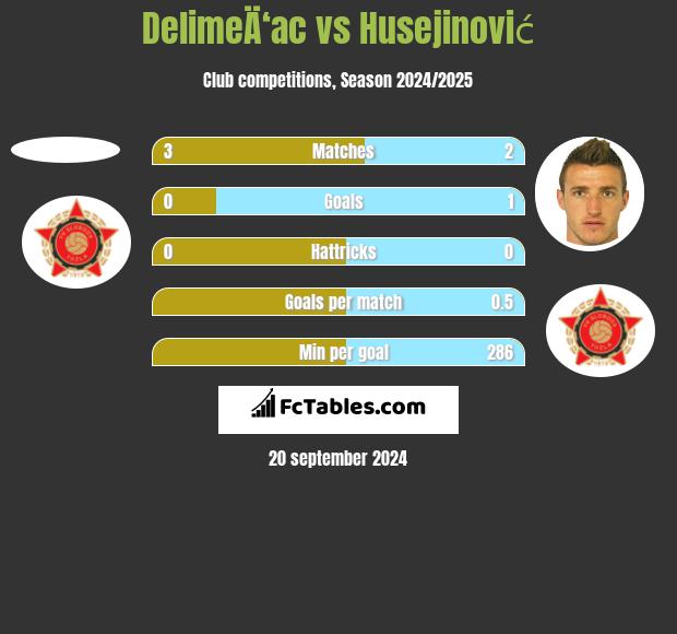 DelimeÄ‘ac vs Husejinović h2h player stats