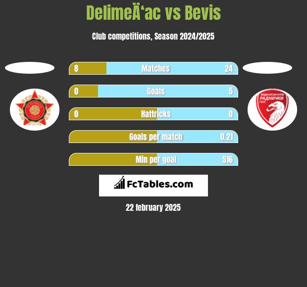 DelimeÄ‘ac vs Bevis h2h player stats