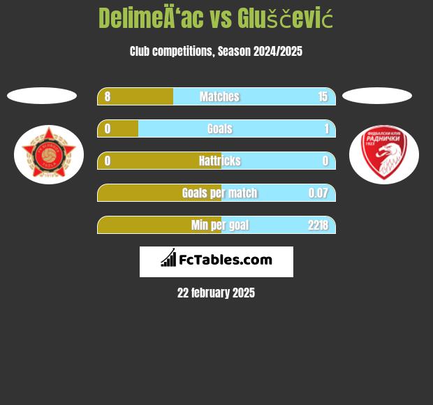 DelimeÄ‘ac vs Gluščević h2h player stats