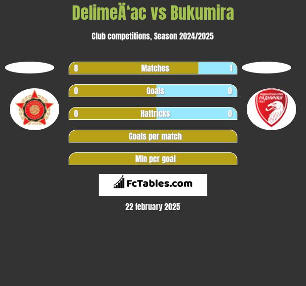 DelimeÄ‘ac vs Bukumira h2h player stats