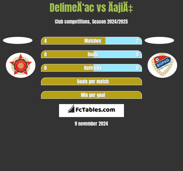 DelimeÄ‘ac vs ÄajiÄ‡ h2h player stats