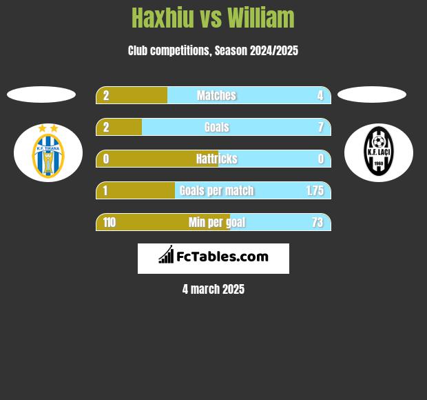 Haxhiu vs William h2h player stats