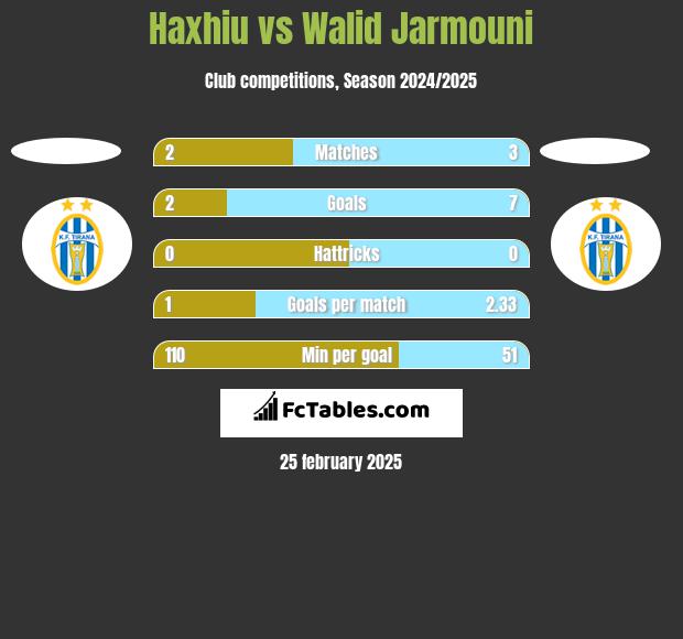 Haxhiu vs Walid Jarmouni h2h player stats