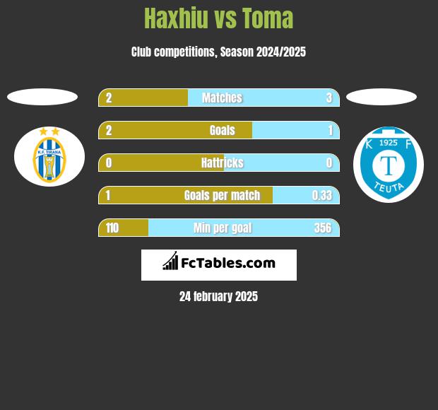 Haxhiu vs Toma h2h player stats