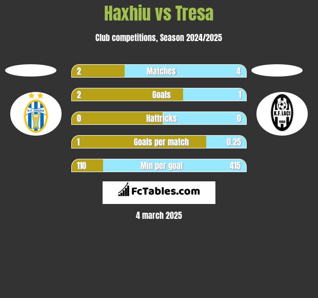 Haxhiu vs Tresa h2h player stats