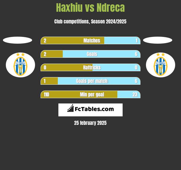 Haxhiu vs Ndreca h2h player stats