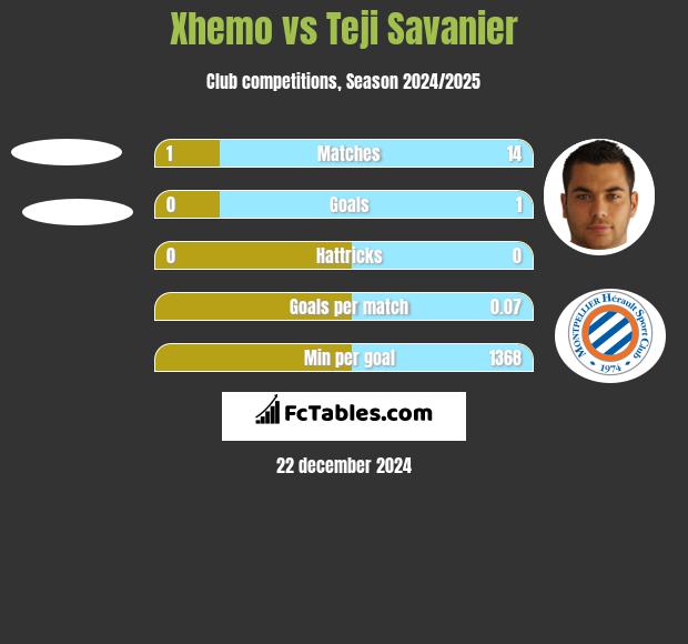 Xhemo vs Teji Savanier h2h player stats