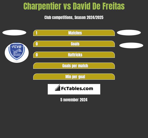 Charpentier vs David De Freitas h2h player stats