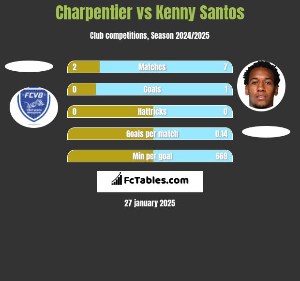 Charpentier vs Kenny Santos h2h player stats