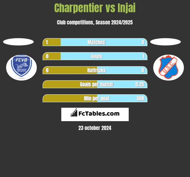 Charpentier vs Injai h2h player stats