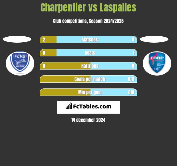 Charpentier vs Laspalles h2h player stats