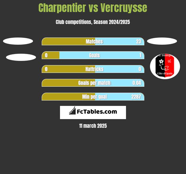 Charpentier vs Vercruysse h2h player stats