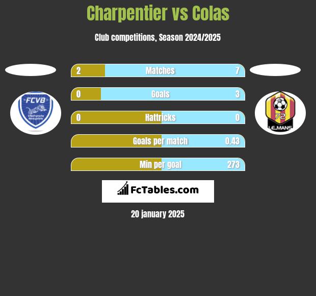 Charpentier vs Colas h2h player stats