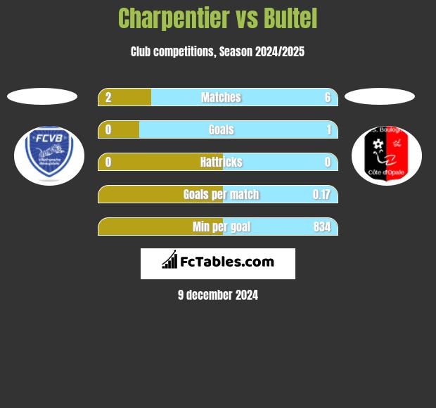 Charpentier vs Bultel h2h player stats