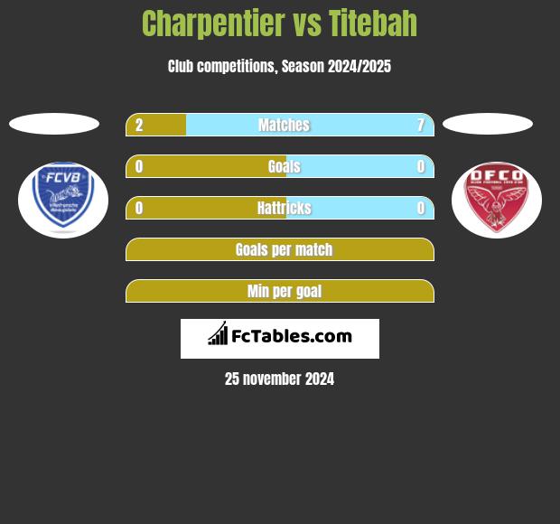 Charpentier vs Titebah h2h player stats