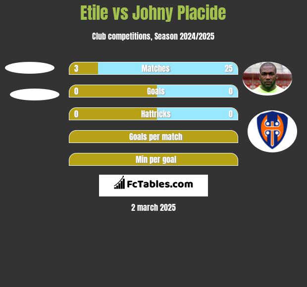 Etile vs Johny Placide h2h player stats