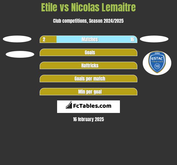 Etile vs Nicolas Lemaitre h2h player stats