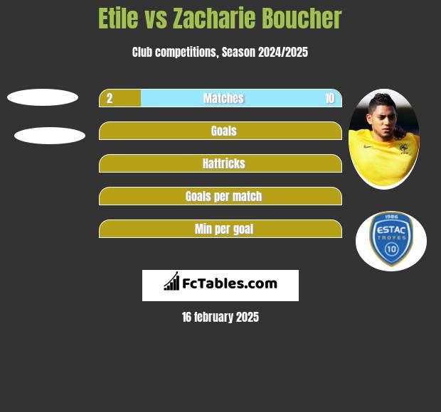 Etile vs Zacharie Boucher h2h player stats