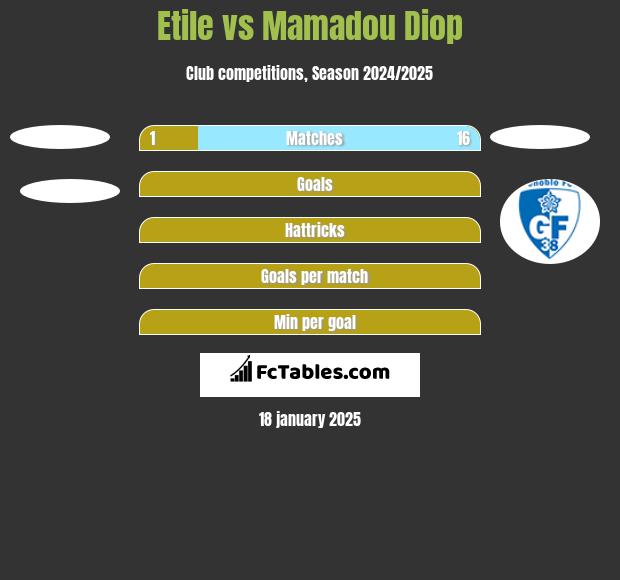 Etile vs Mamadou Diop h2h player stats