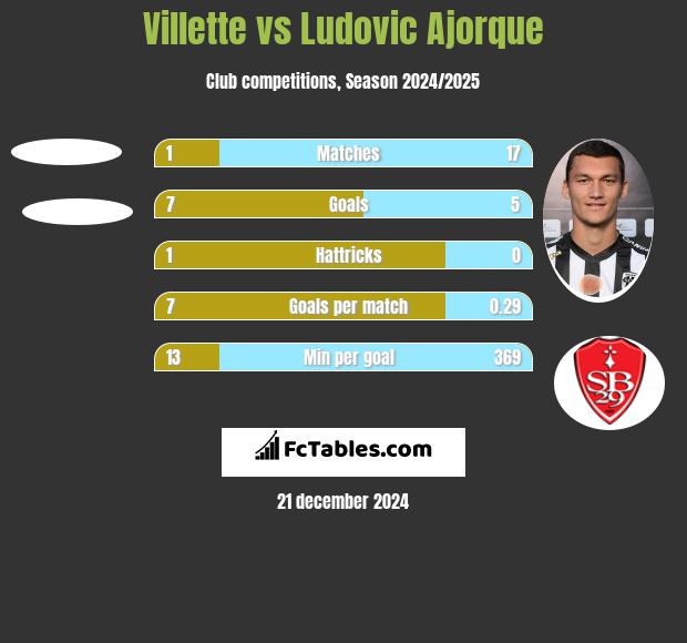 Villette vs Ludovic Ajorque h2h player stats