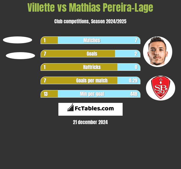 Villette vs Mathias Pereira-Lage h2h player stats