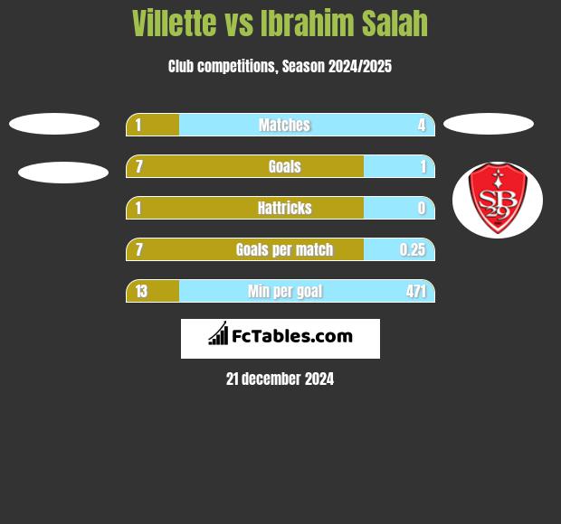 Villette vs Ibrahim Salah h2h player stats