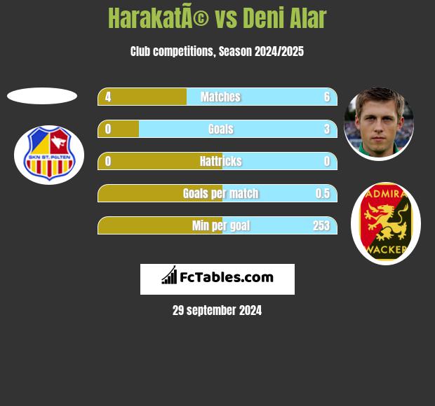 HarakatÃ© vs Deni Alar h2h player stats