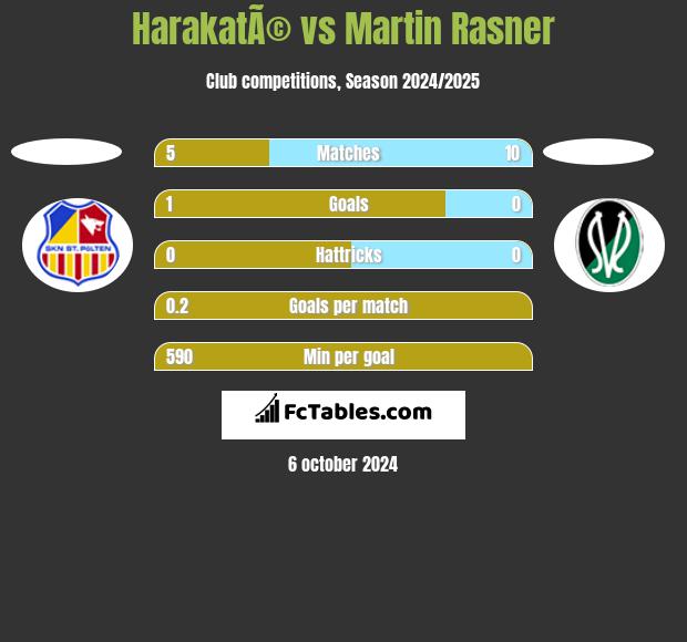 HarakatÃ© vs Martin Rasner h2h player stats