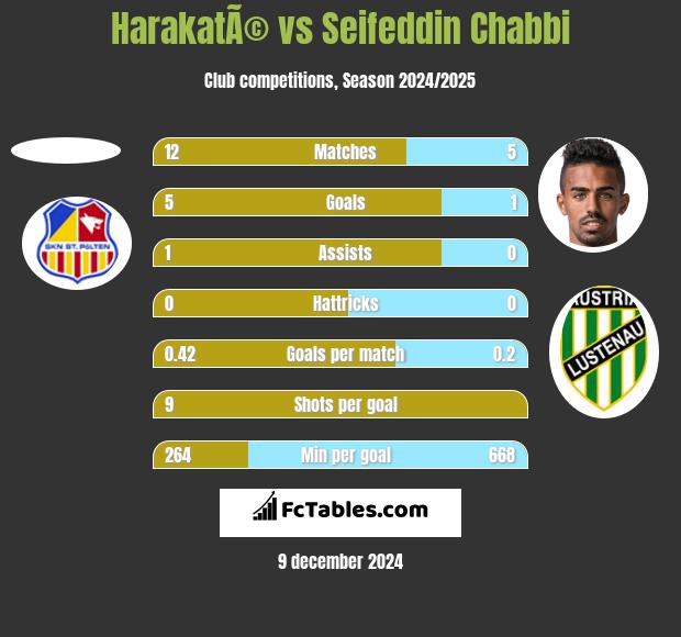 HarakatÃ© vs Seifeddin Chabbi h2h player stats