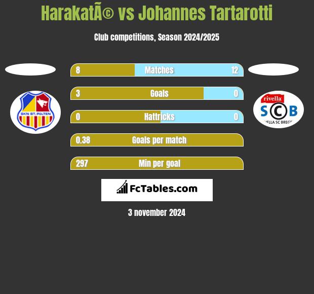 HarakatÃ© vs Johannes Tartarotti h2h player stats