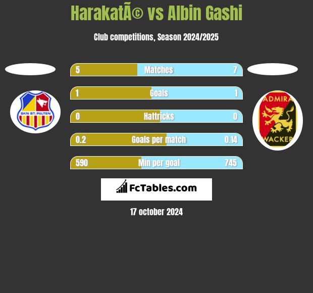 HarakatÃ© vs Albin Gashi h2h player stats