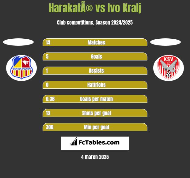 HarakatÃ© vs Ivo Kralj h2h player stats