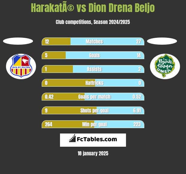 HarakatÃ© vs Dion Drena Beljo h2h player stats