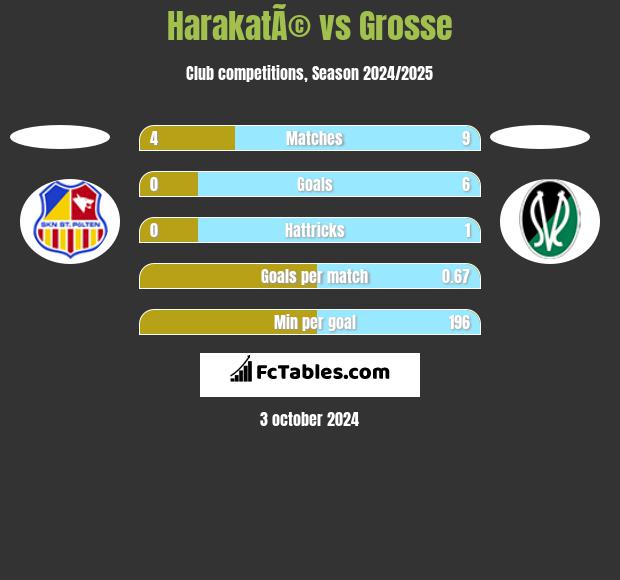 HarakatÃ© vs Grosse h2h player stats